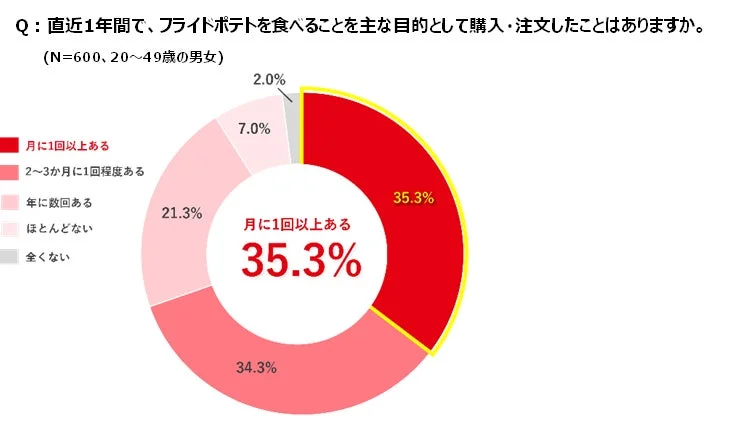 フライドポテトの購入目的
