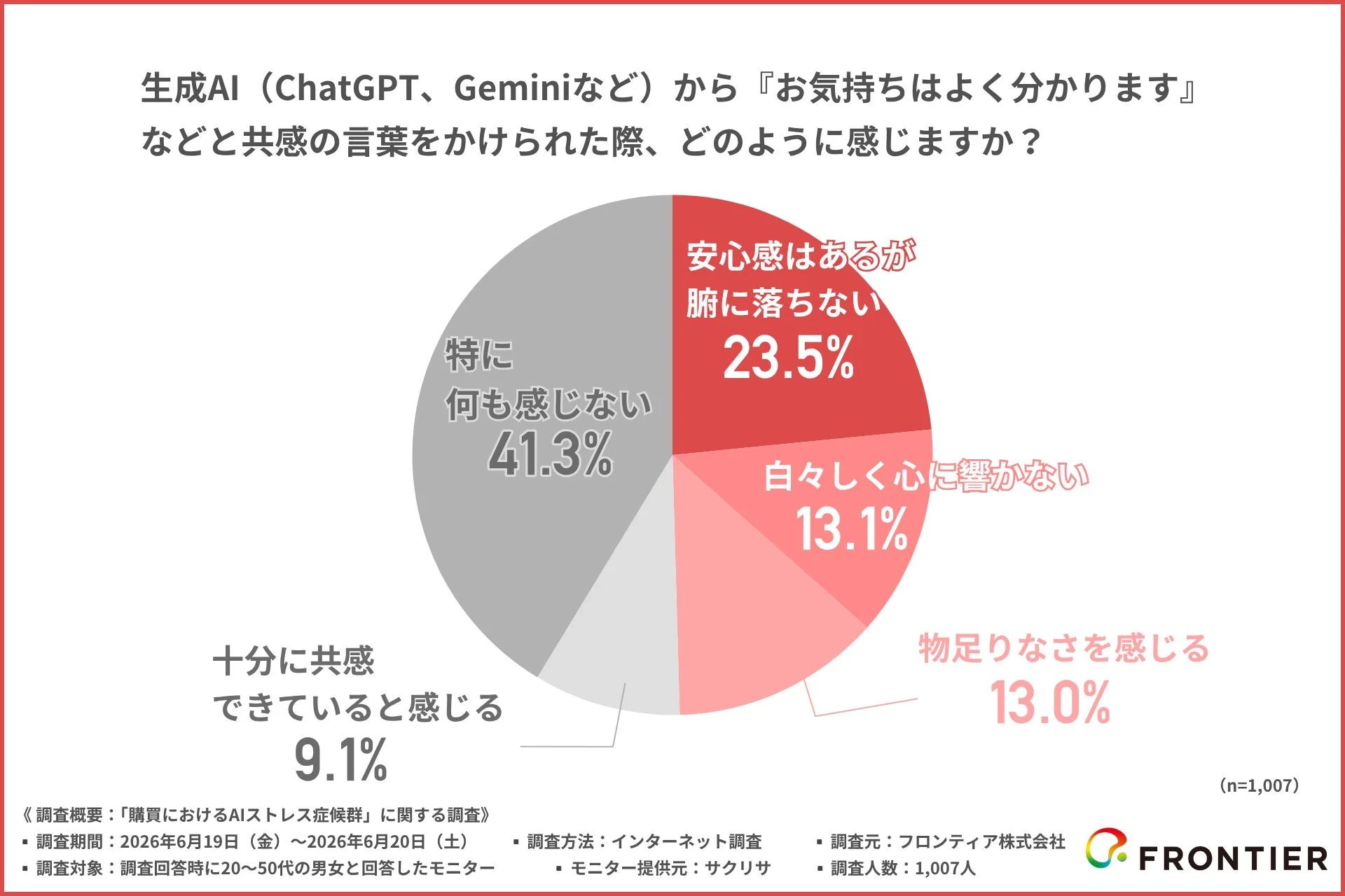 AIの共感に対する感情