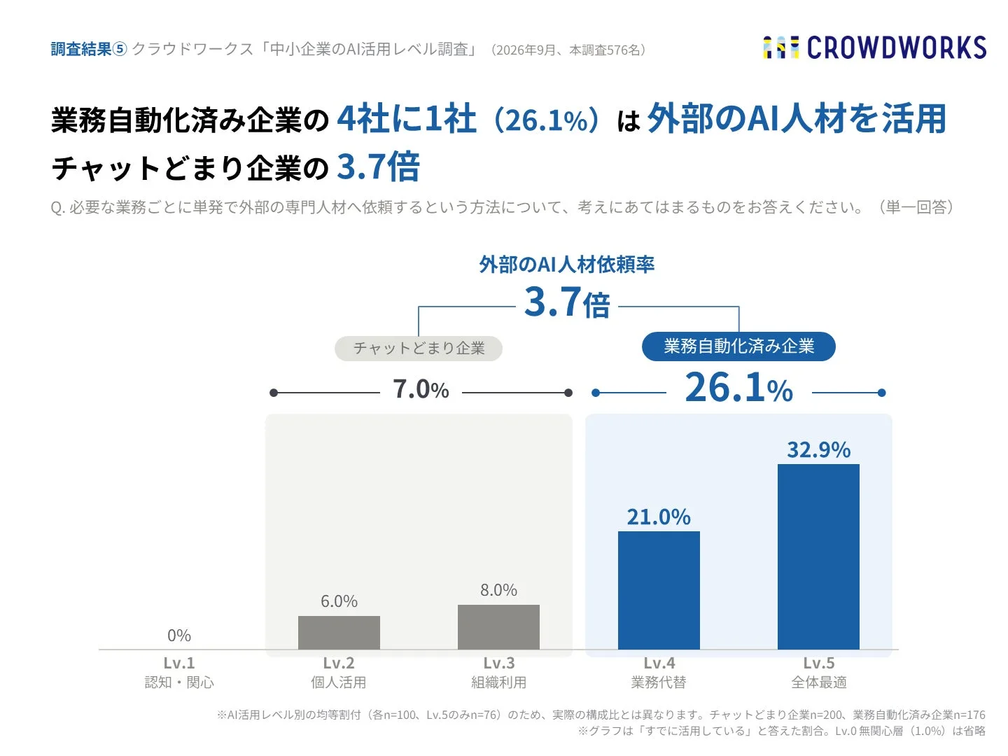 調査結果⑤ クラウドワークス 「中小企業のAI活用レベル調査」(2026年9月、本調査576名) CROWDWORKS 業務自動化済み企業の 4社に1社(26.1%)は外部のAI人材を活用 チャットどまり企業の 3.7倍 Q. 必要な業務ごとに単発で外部の専門人材へ依頼するという方法について、考えにあてはまるものをお答えください。(単一回答) 外部のAI人材依頼率 3.7倍 チャットどまり企業 7.0% 業務自動化済み企業 26.1% 32.9% 21.0% 8.0% 6.0% 0% Lv.1 認知・関心 Lv.2 個人活用 Lv.3 組織利用 Lv.4 業務代替 Lv.5 全体最適 ※AI活用レベル別の均等割付(各n=100、Lv.5のみn=76)のため、実際の構成比とは異なります。チャットどまり企業n=200、業務自動化企業n=176 ※グラフは「すでに活用している」と答えた割合。Lv.0無関心層(1.0%)は省略
