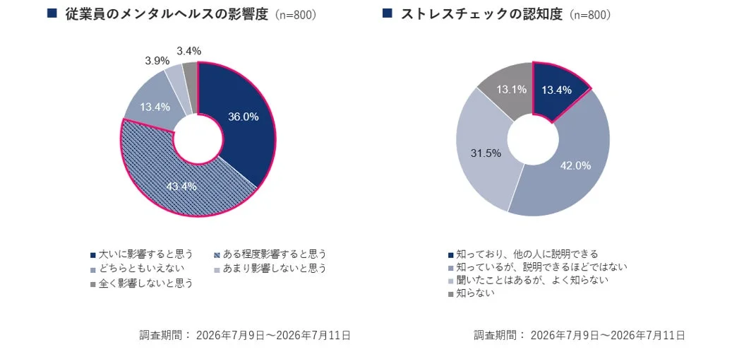 従業員のメンタルヘルスの影響度とストレスチェックの認知度