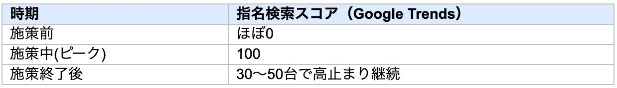 先行施策Aの実績