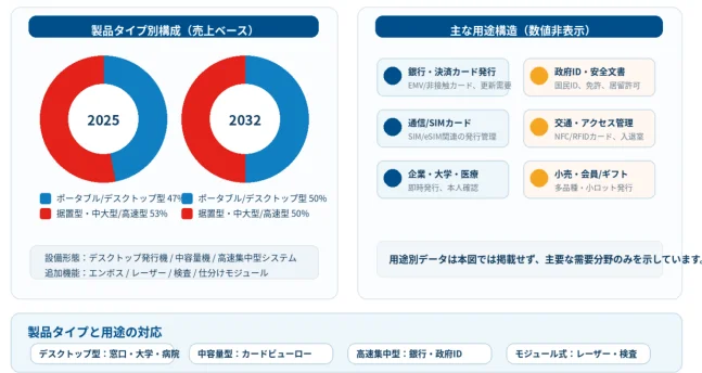 カード個人化設備の製品分類と用途構造