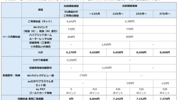 光回線工事を待たずに5Gで即ネット開始！「BIGLOBE光プラス by auひかりプラス」が提供開始