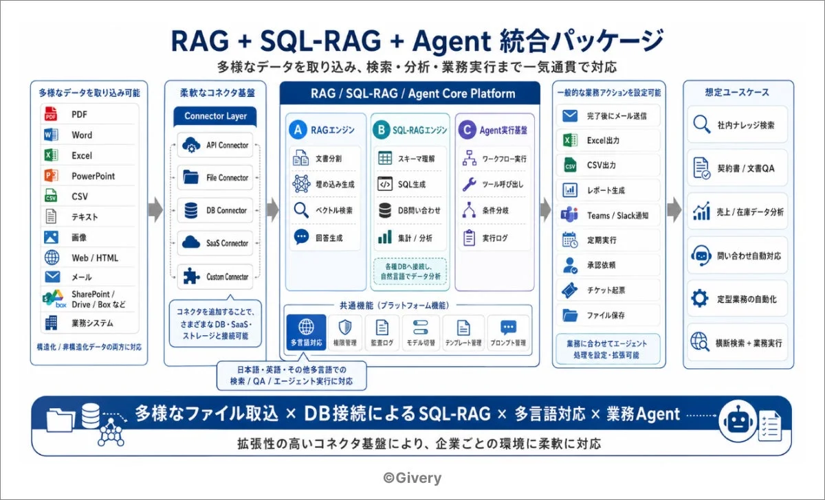 RAG + SQL-RAG + Agent 統合パッケージ