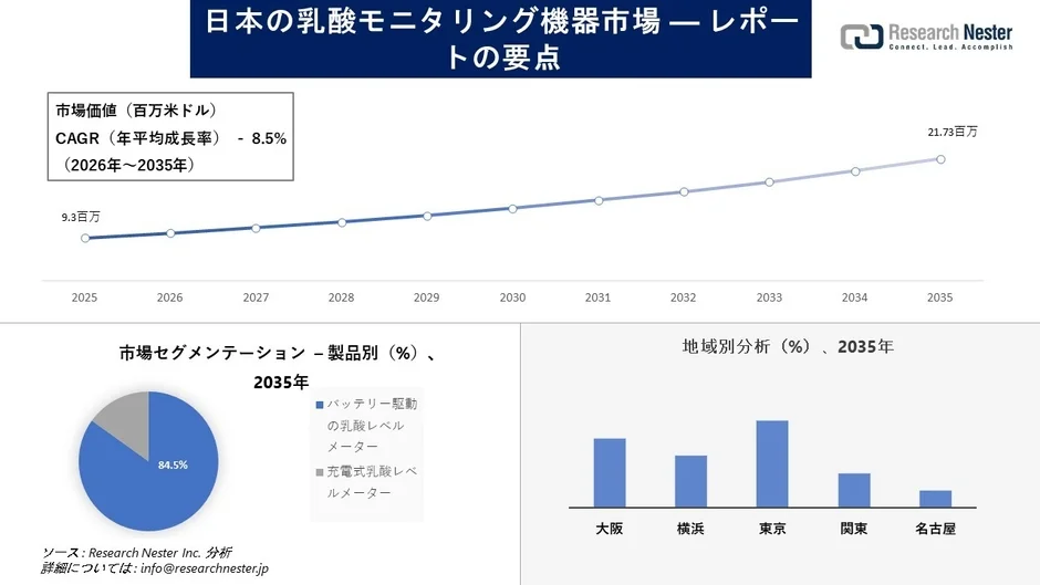 乳酸モニタリング機器市場の成長予測