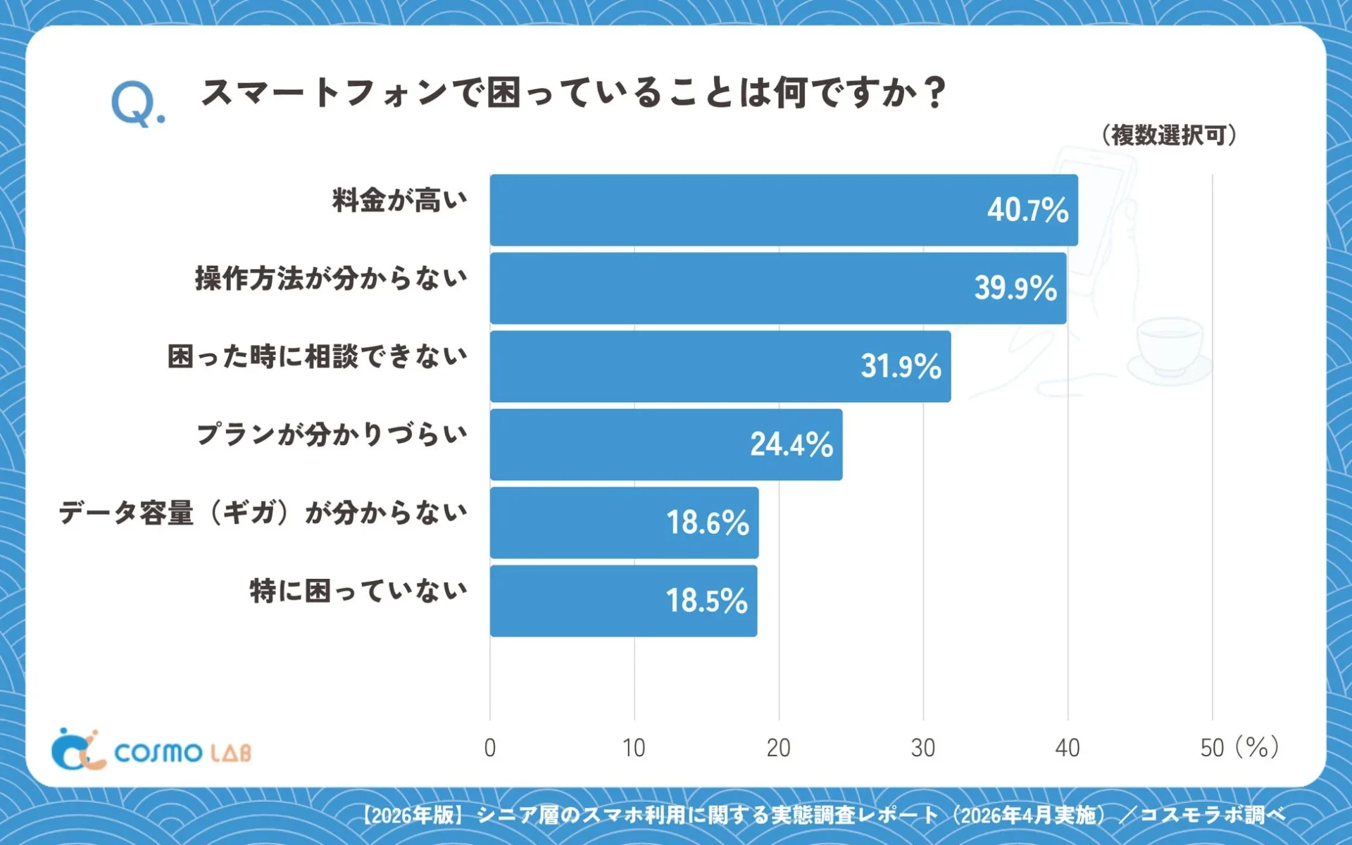 シニア層のスマートフォン利用における困りごとに関するアンケート結果を示す棒グラフです。料金が高い、操作方法が分からない、困った時に相談できないといった点が主な不満として挙げられています。2026年4月にコスモラボが実施した調査です。