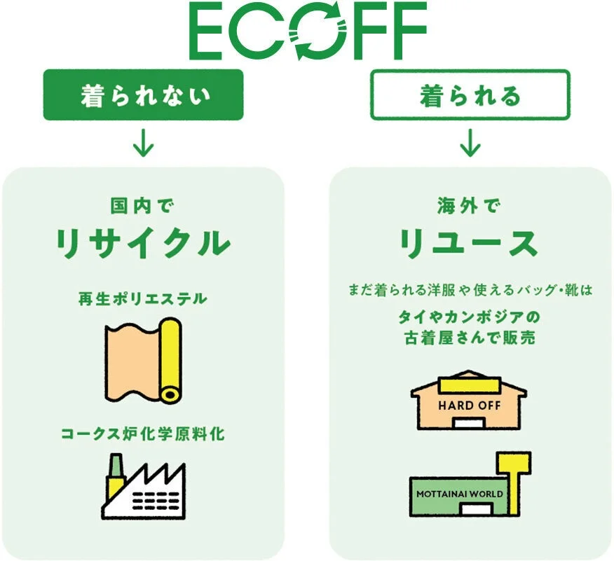 ECOFF 衣料回収プログラム