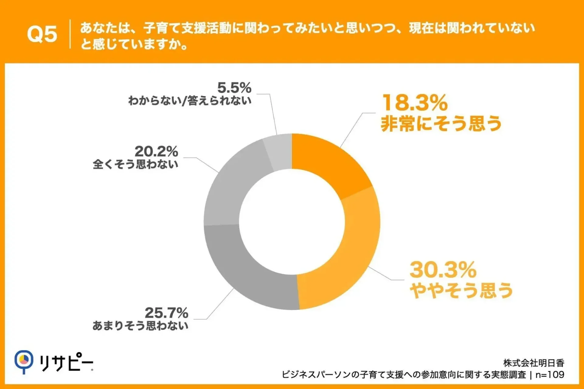子育て支援活動への参加意向に関する調査結果