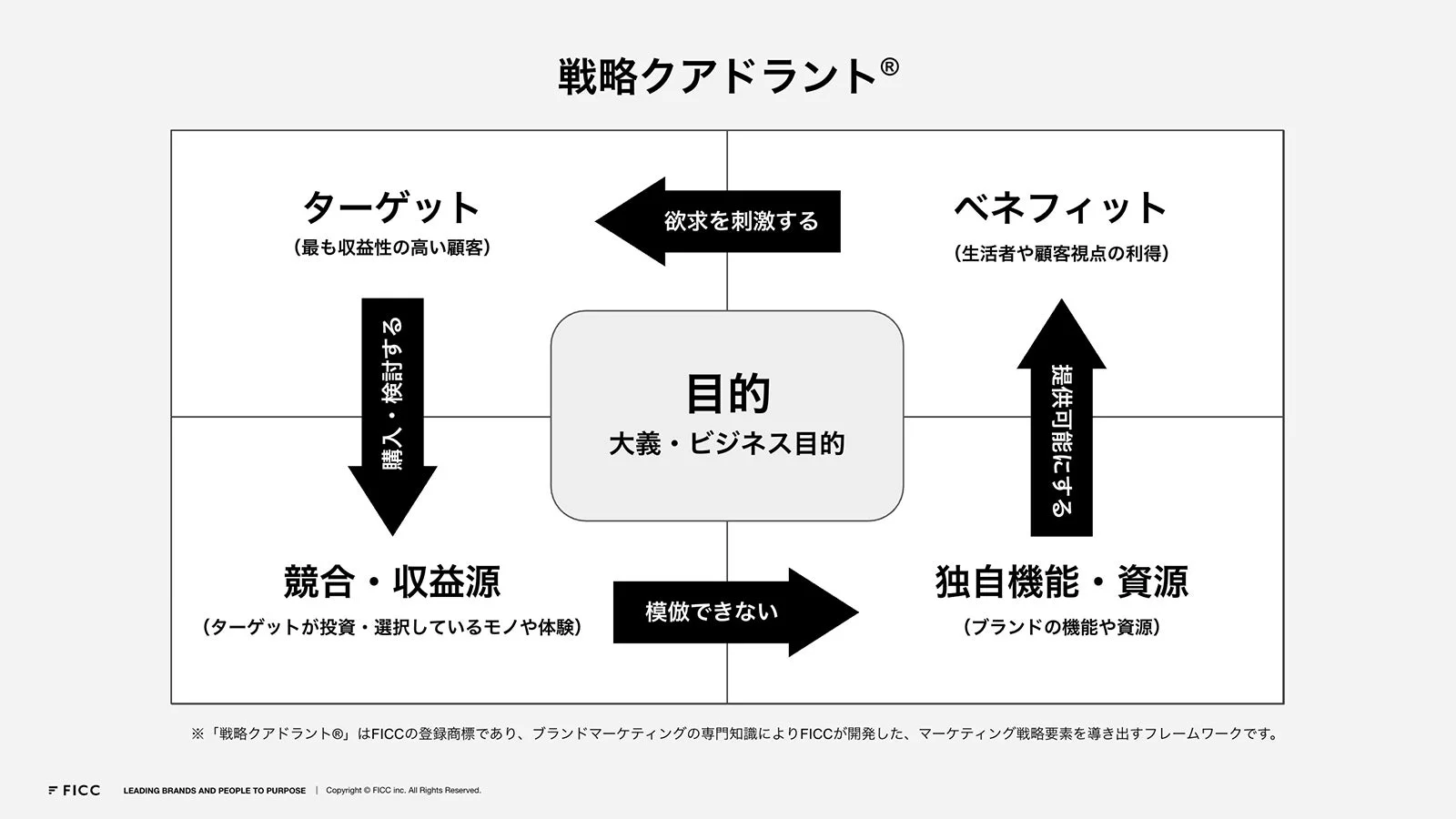 戦略クアドラント®