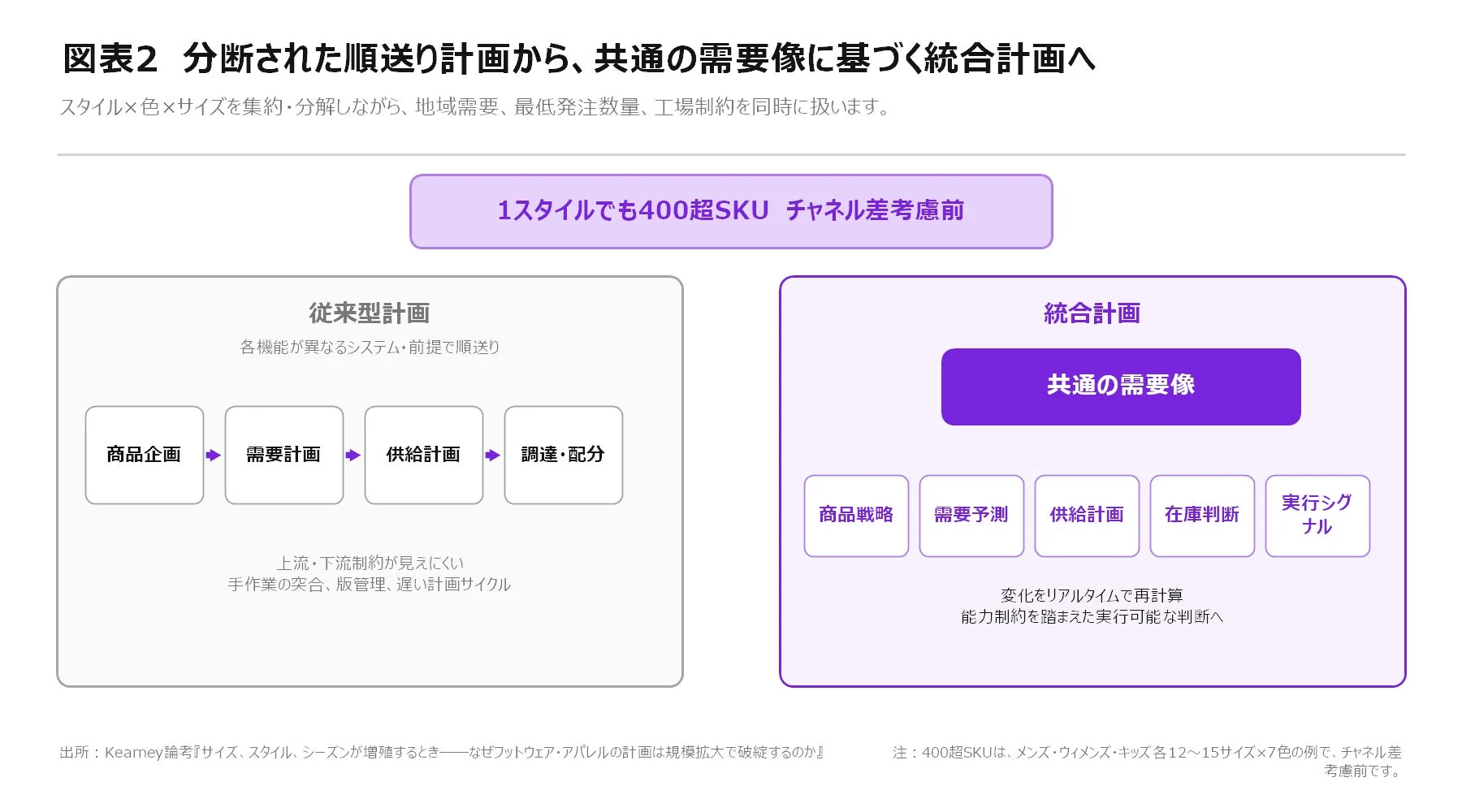 分断された順送り計画と統合計画の比較