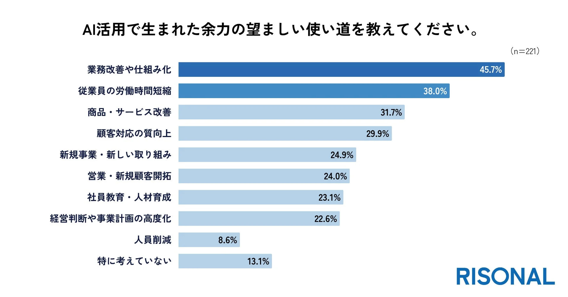 AI活用で生まれた余力の望ましい使い道を教えてください。