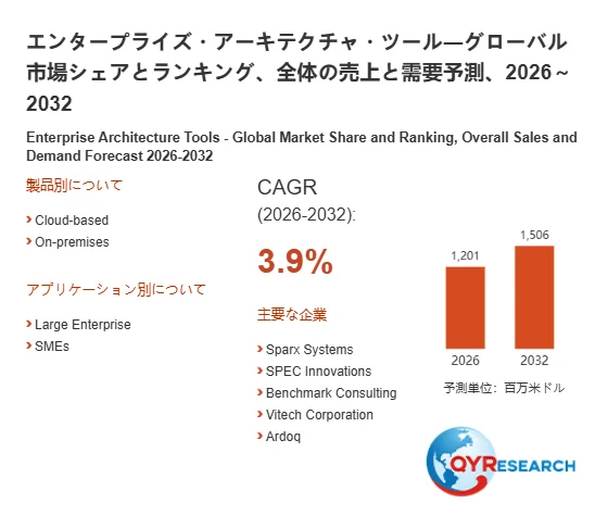 エンタープライズアーキテクチャツールのグローバル市場予測データ。2026-2032年のCAGRは3.9%で、売上は1,201百万ドルから1,506百万ドルに成長すると予測されています。