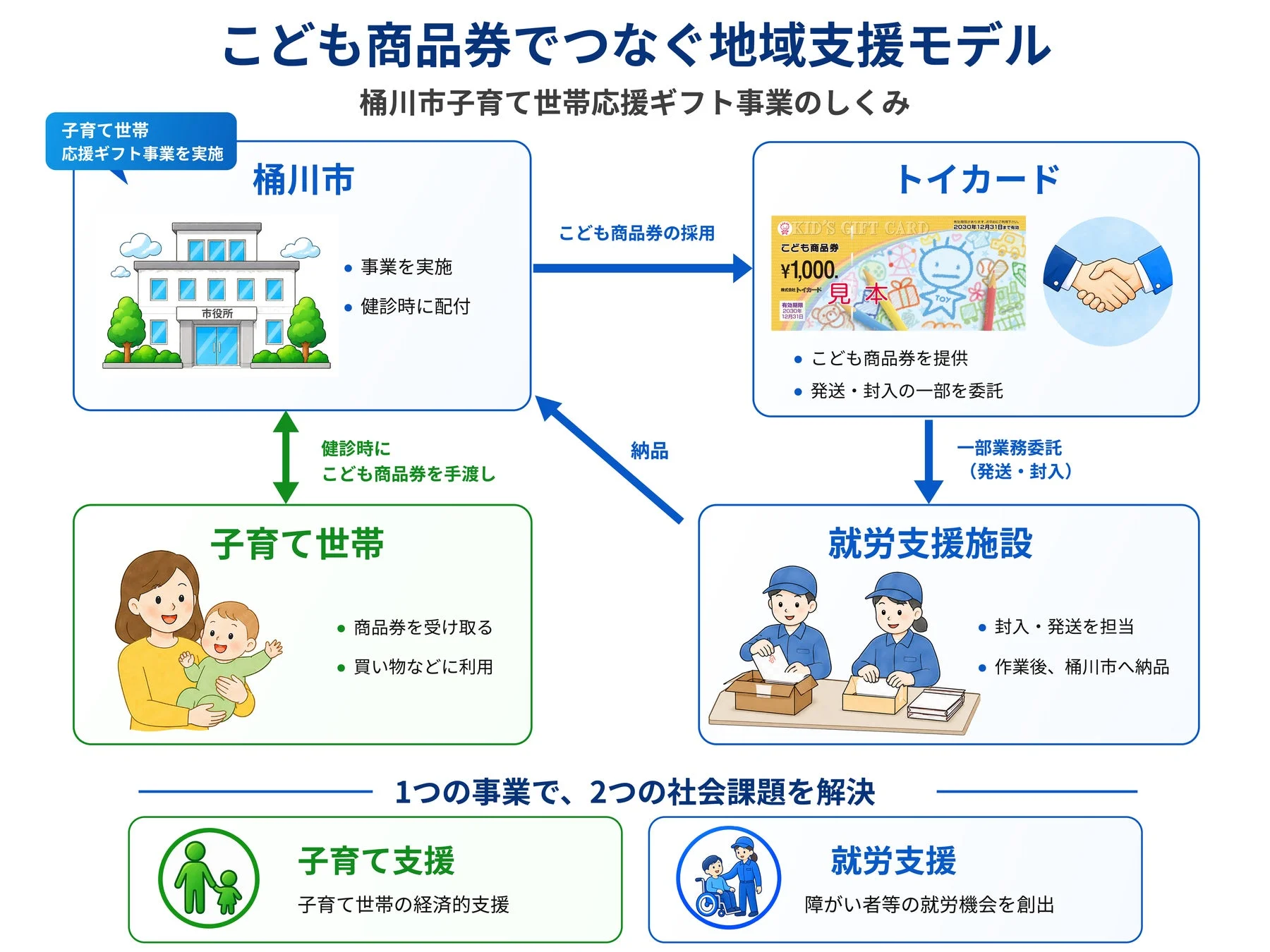 桶川市子育て世帯応援ギフト事業のしくみ
