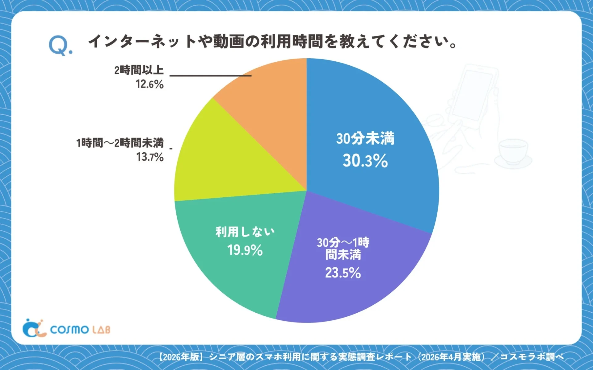 シニア層のインターネットや動画の利用時間に関する円グラフ。30分未満が最も多く30.3%を占め、利用しない人は19.9%。2時間以上利用する人は12.6%という調査結果が示されています。