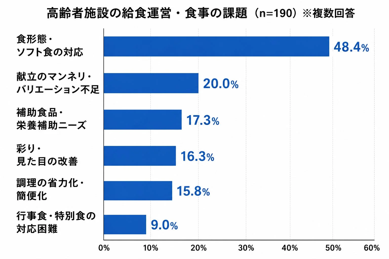給食運営・食事の課題グラフ