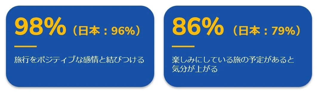旅行をポジティブな感情と結びつける人の割合と、旅の予定があると気分が上がる人の割合