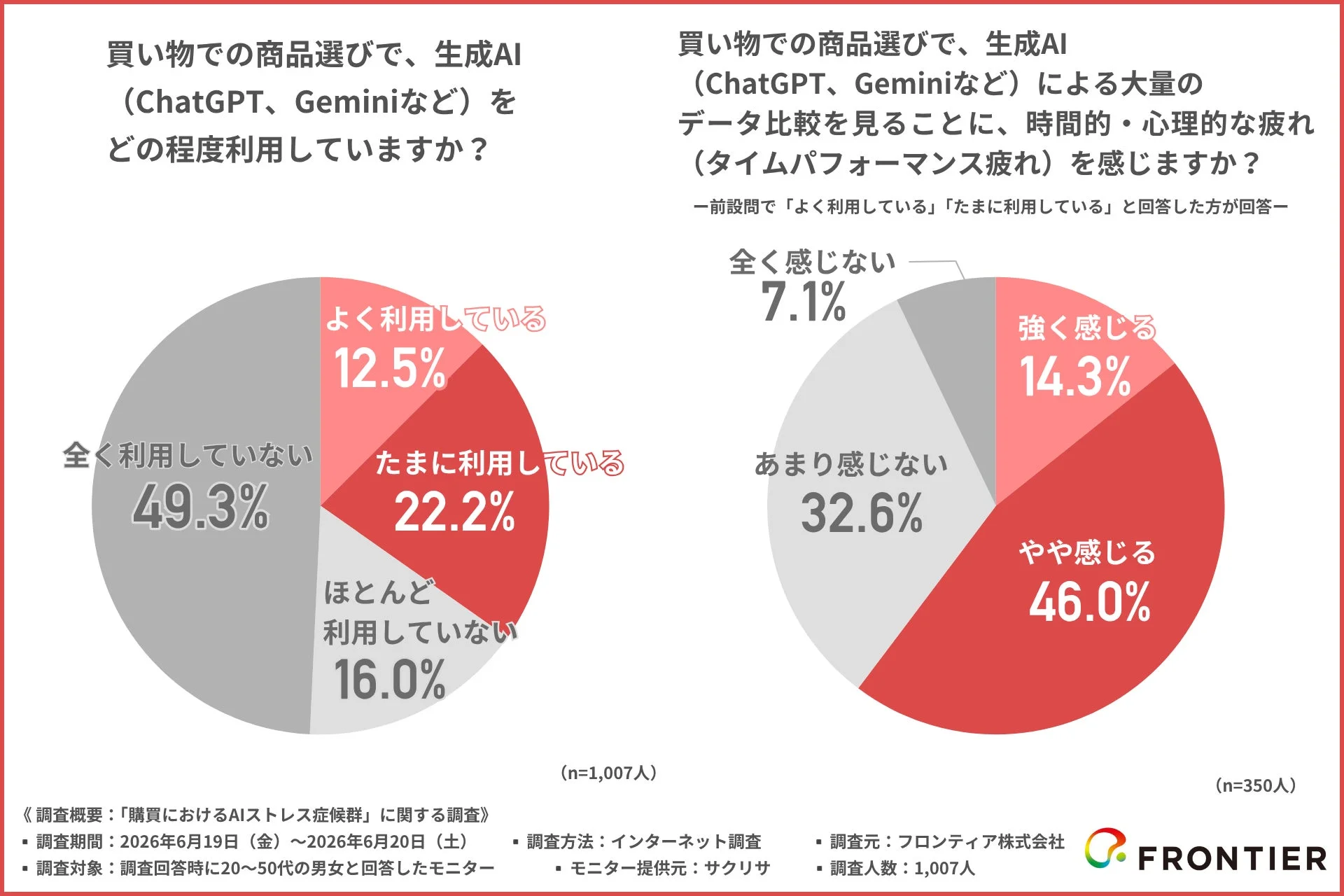 生成AI利用状況とタイパ疲れのグラフ