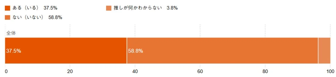 推しがいるかどうかのアンケート結果