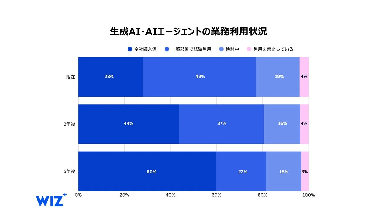 生成AI・AIエージェントの業務利用状況