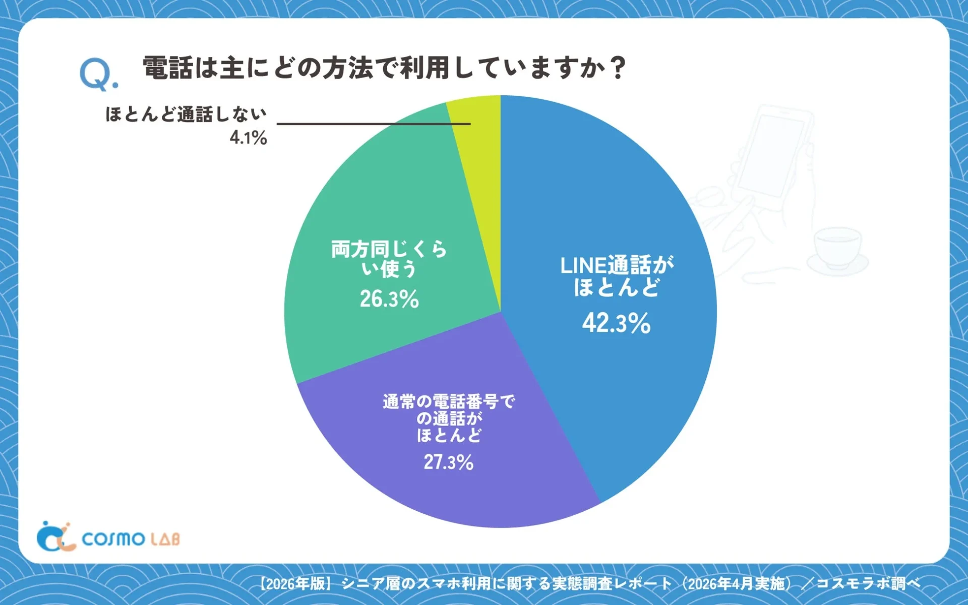 シニア層のスマートフォン利用に関する調査結果を示す円グラフで、LINE通話が42.3%と最も多く、通常の電話番号での通話が27.3%、両方同じくらい使うが26.3%となっている。ほとんど通話しない人は4.1%である。