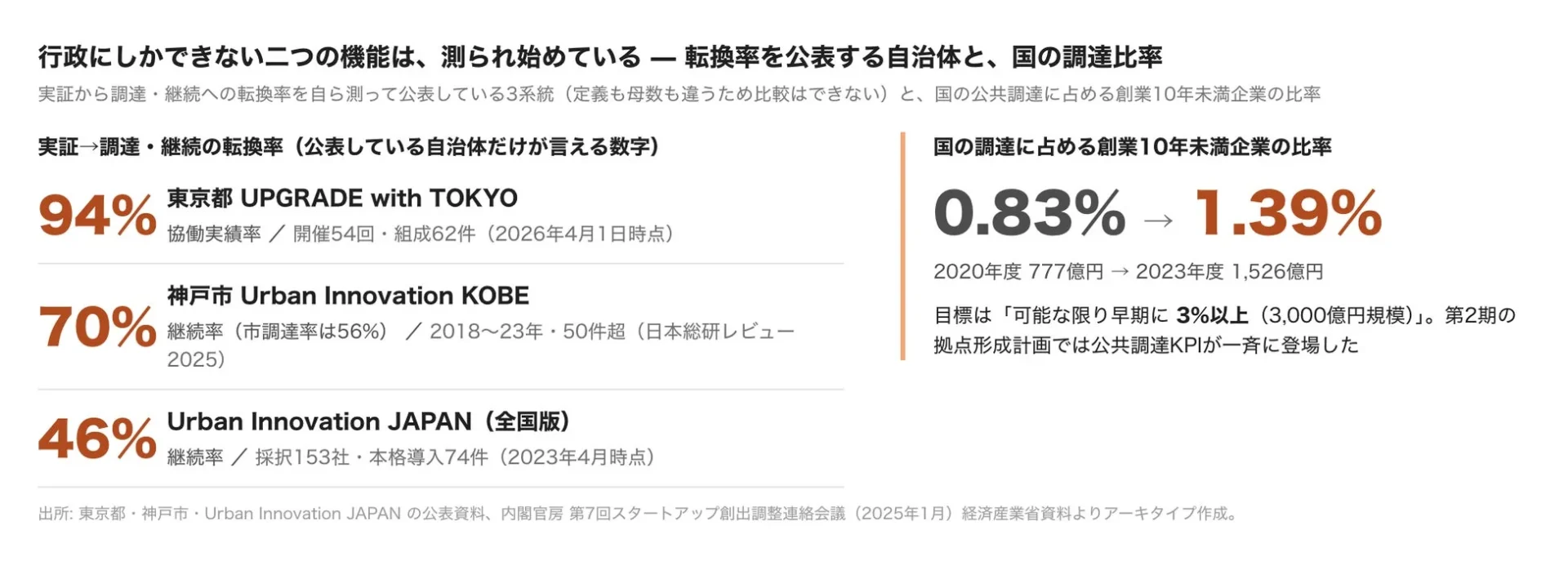 行政にしかできない二つの機能は、測られ始めている