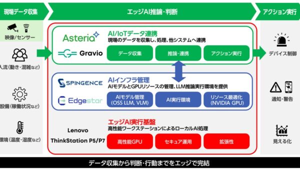 AIの現場実装を加速！「エッジAI統合ソリューション」提供開始！ データ取得から分析・判断・行動までを３社製品・技術の相互連携で実現