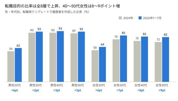 転職目的の履歴書作成が7割超に、3年で約6ポイント上昇