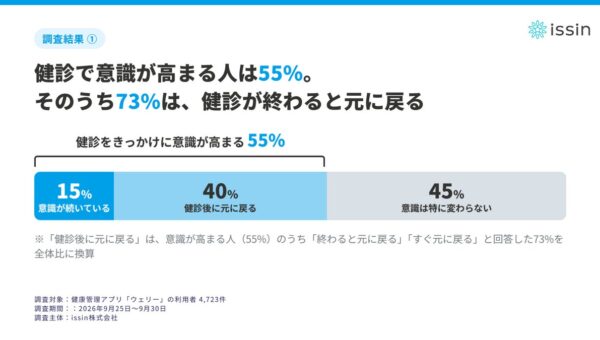 健康診断で意識が高まる人は55%、うち73%は元の生活に。アプリ利用者4,723人に調査
