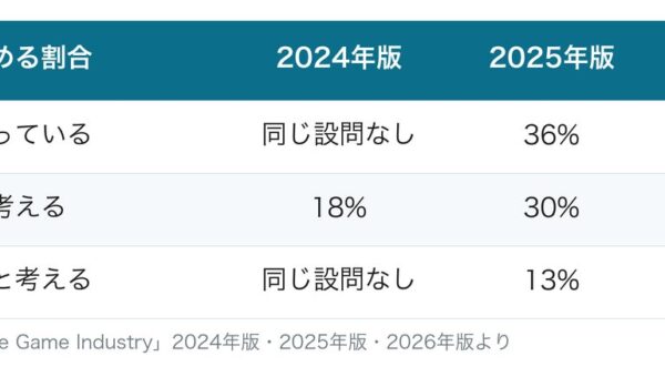 AIを悪影響だと考える人は2年で3倍、それでも見えてきた社内活用ハードル突破の秘訣