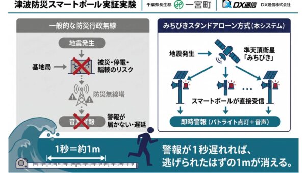 千葉県一宮町、衛星を活用し津波から命を守る「防災スマートポール」の実証実験を開始