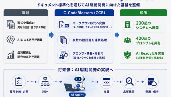 CTC、みずほフィナンシャルグループのAI駆動開発基盤の構築を支援