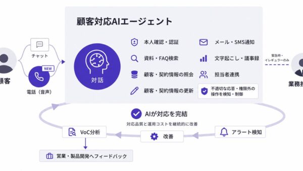neoAI、音声で顧客対応するボイスエージェントを正式提供 ― コールセンターでの本人確認・契約変更を含めた顧客対応、VoC分析までAIが担う