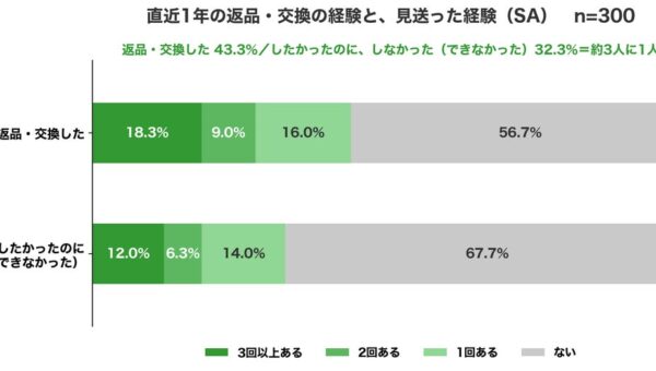 「返品・交換したかったのに、しなかった」EC利用者の32.3%──理由の上位は「手続きが面倒」「返品できない商品」「返送料の自己負担」、経験者の77.9%はその後の買い方に変化