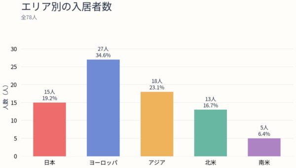 ワーホリ前も、帰国後も「世界と暮らす」。J&Fハウス関西の2物件で「ワーホリ応援キャンペーン」を開始