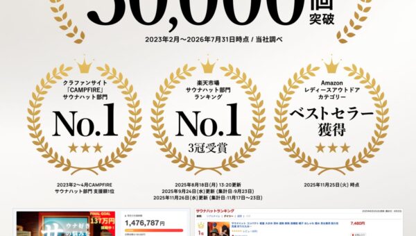 SAUNA NOVAのサウナハット、シリーズ累計30,000点を突破 1,200件超のレビューから見えた「選ばれる理由」