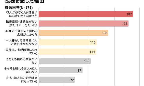 孤独の二大要因は「お金」と「連絡先」。孤独を感じた生活困窮経験者45.8%が睡眠や食欲など体調に影響