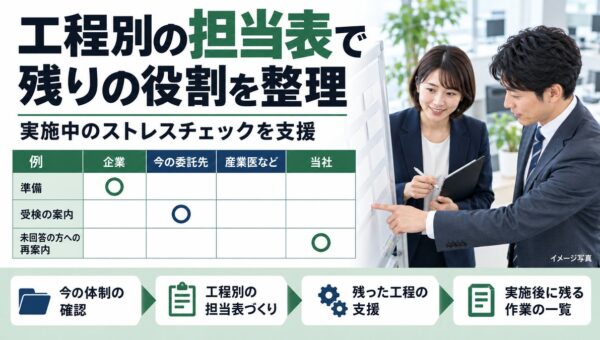 【実施中のストレスチェックに対応】未完了工程を整理する運用支援プランを提供開始