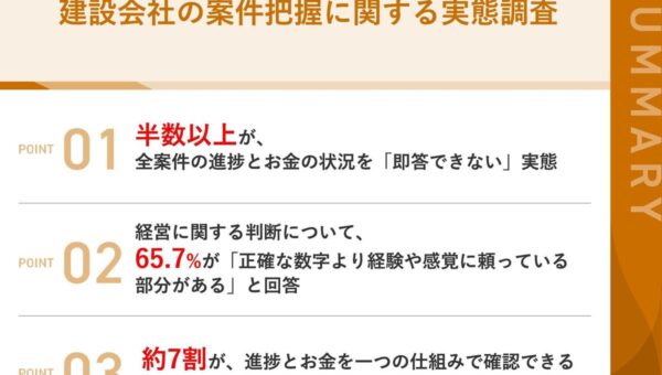 【建設会社の案件把握に関する実態調査】53.9%の経営者・現場管理者が「全案件の進捗とお金の状況を即答できない」と回答、一方で一元管理サービスの活用意向は69.6%