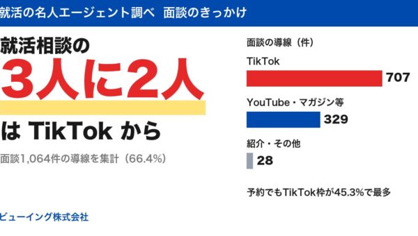 就活相談の3人に2人は「TikTok」から 新卒エージェントの面談1,064件を集計、予約の45%がTikTok経由に【就活の名人エージェント調べ】