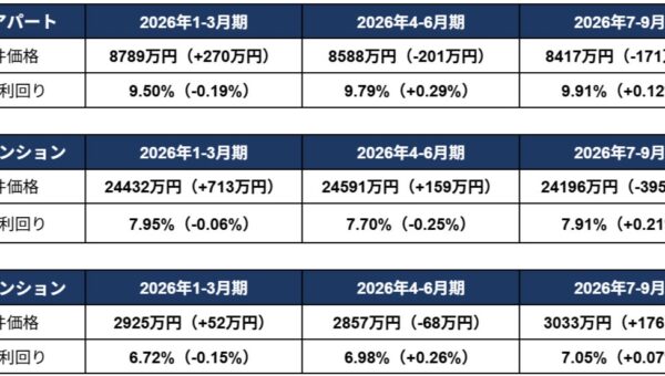 一棟アパート・マンションは価格下落、全種別で利回り上昇、区分マンション価格は過去最高の3000万円台