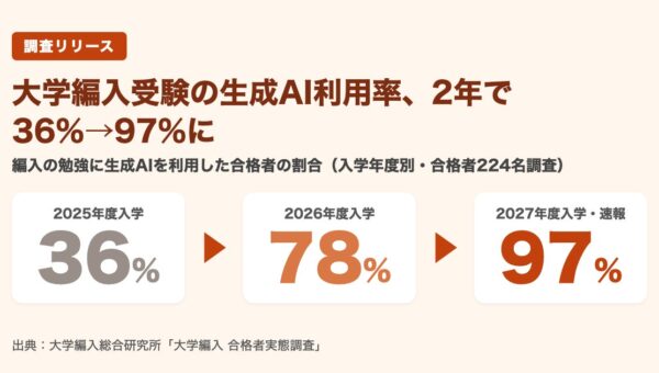 大学編入受験の生成AI利用率、2年で36%→97%に【合格者224名調査】