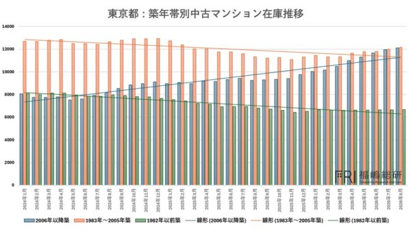 首都圏中古マンション市場に異変――成約件数6ヵ月連続減少の背景にある「都心・築浅マンション」の在庫急増