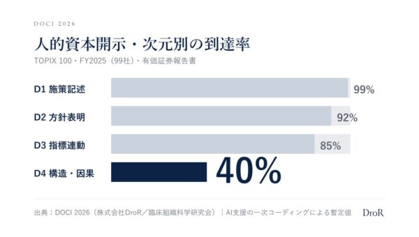 DroRの人的資本開示調査「DOCI 2026」、TOPIX100の全体の結果 施策の記述は99%、因果まで語るのは40%