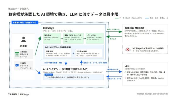 IBM Maximo と保全現場のノウハウが詰まったExcelデータをスマートに統合する「MX Stage」を公開