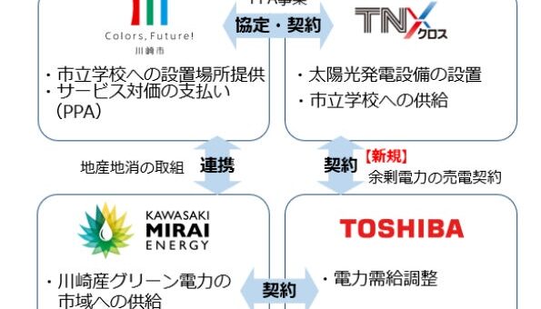 「スクール発電所」の余剰電力を川崎市内へ供給開始します
