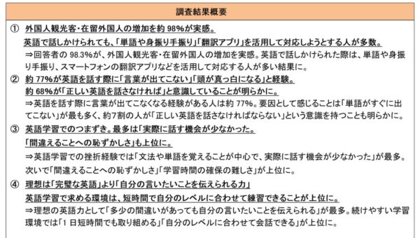 ～約7割が「正しい英語を話さなければ」と意識。約77％が英語を話す際に“頭が真っ白”になる経験も～「英語を話すことに関する意識調査」（20代以上の男女184人）」