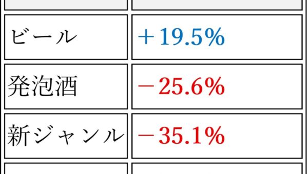 酒税改正から3日、ビール販売数量19.5％増 新ジャンルは35.1％減