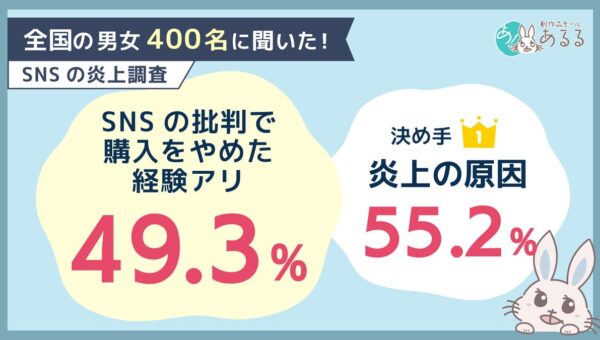 商品・サービスへのSNS批判を見た49.3％が購入・利用を中止した経験あり。判断材料1位は「問題となった出来事や内容」