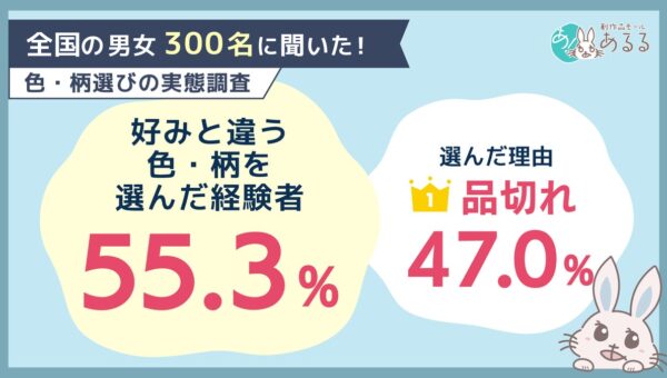 好みとは違う色・柄を選んだ経験は55.3％。理由1位は「品切れ」47.0％、選んだあとの気持ちは？