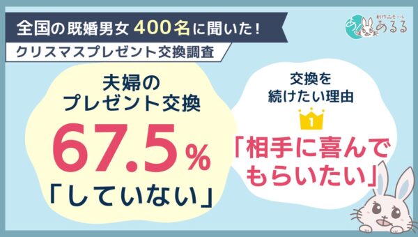 既婚者の67.5％がクリスマスプレゼントを「交換していない」。一方、交換している人の約7割は「今後も続けたい」